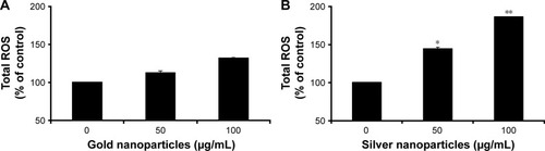 Figure 8 ROS generation of BG-AuNps (A) and BG-AgNps (B) in MCF-7 breast cancer cells.Note: *P<0.05, **P<0.01.Abbreviations: ROS, reactive oxygen species; BG, black ginseng; AuNps, gold nanoparticles; AgNps, silver nanoparticles.