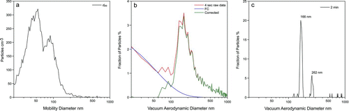 FIG. 5 (a) Mobility size distribution of ambient particles measured during late afternoon on June 7 in Sacramento, CA. (b) Vacuum aerodynamic size distribution of 8,000 particles measured in 4 s. The figure shows the raw data (red), the exponential fit to the false coincidences (blue), and the corrected size distribution (green). (c) Vacuum aerodynamic size distribution of 110 DMA-classified SOA particles present at a number concentration of 0.6 particles cm–3, and sized in 2 min. Singly and doubly charged particles are observed.
