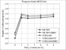 Figure 15. Doppler coefficients for weapons-grade MOX Fuel (Mosteller benchmark).