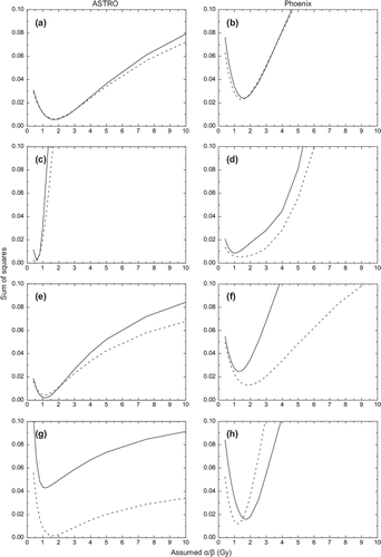 Figure 2. Variation of the sum of squares with assumptions regarding the α/β value. Left panels – ASTRO definition of failure. Right panels – Phoenix definition of failure. a-b mixed risks, c-d low risk, e-f intermediate risk, g-h high risk. Solid curves – with correction for overall treatment time, dashed curves – without correction for overall treatment time.