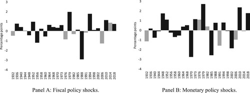 Figure 3. Fiscal and monetary policy shocks during general elections, 1932–2018. Notes: a. The figures illustrate the combined effect during the election year and the year prior to the election year; b. elections that resulted in a change in government are illustrated with grey bars.