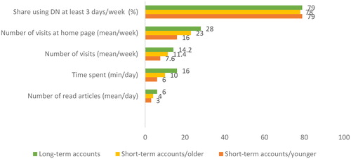 Figure 1. Degree of activity among different kinds of active subscription accounts, 2018 (per cent, mean, minutes, numbers).Note: The share of active accounts among all accounts/week is 72 per cent among the long-term accounts, 79 per cent among the short-term accounts/older, and 57 per cent among the short-term accounts/younger. The analyses are based on all active accounts, not a selection of accounts. All subscribers with long-term accounts who also have a print subscription are excluded from the analysis. All page views are included independent of time spent, but for number of articles read, only visits longer than five seconds are included. In addition, the articles are counted only once per subscriber, even if they are read several times. The explanation for the higher number of visits on the start page in relation to the number of visits overall is that many readers navigate from the start page to the article, back to the start page, and to the next article, etc.