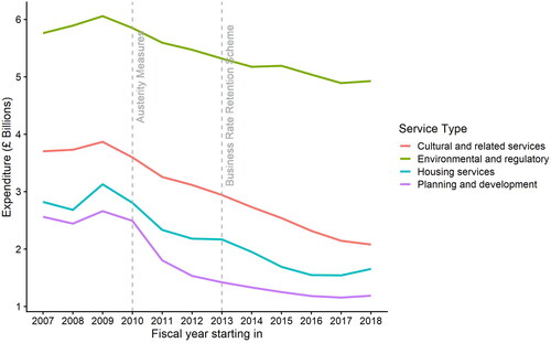 Figure 1. Trends in total local government service expenditure in England for selected service categories. Annual values shown relate to fiscal years, i.e., form April 1st to March 31st. Values are adjusted for inflation to 2018 terms using the GDP deflator. Data Source: Ministry of Housing, Communities & Local Government.