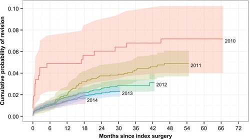 Figure 1 Cumulative probability of all-cause revision after sacroiliac joint fusion using iFuse Implant System® by year of placement.