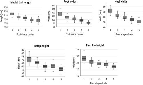 Figure 2. Box and whisker plots of the median and interquartile range for each foot-type cluster for each foot measurement. 1 = Extra long-and-wide, 2 = Long-and-wide, 3 = Flat, 4 = Tapered and 5 = Short-and-narrow.