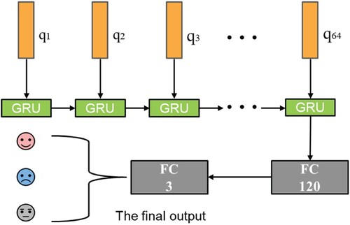 Figure 6. The layout of GRU module for temporal feature acquisition.