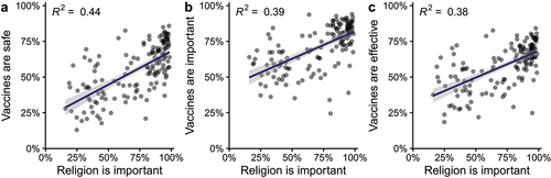 Figure 1. Percentage of people strongly agreeing that vaccines are (A) safe, (B) important for children, (C) effective, plotted against the percentage that think religion is important in 147 countries. Regression lines with 95% confidence intervals.