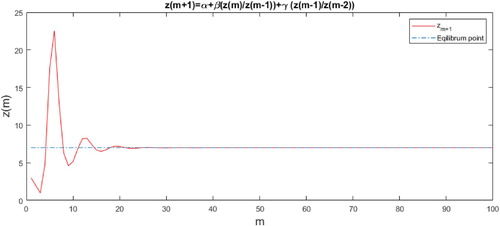 Figure 1. The stable solution corresponding to difference Equations (Equation3(3) zm+1=α+βzmzm−1+γzm−1zm−2.(3) ).