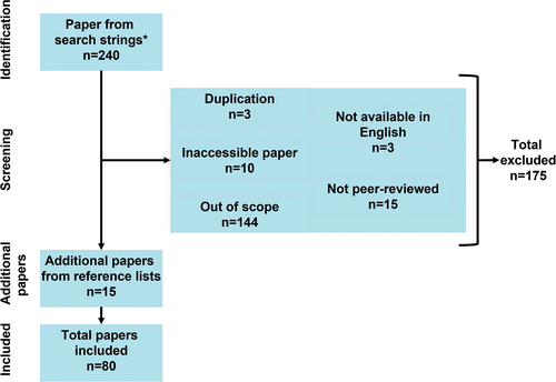 Figure 2. Systematic review process. *search strings: “climate change” and “adaptation” or “mitigation” or “management” and “coffee”.