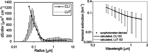 FIG. 4 Comparison of size distributions, derived using LUT and constrained linear inversion methods from the sunphotometer-derived extinction and corresponding extinction spectra at the altitude h = 0.63 km.