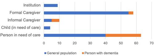 Figure 2 Number of studies by target group.