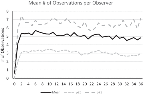 Figure 6. The mean, 25th, and 75th percentiles of the number of monthly observations per observer.