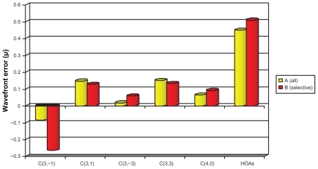 Figure 8 Postoperative high-order aberrations (HOAs) showing no significant difference between both groups except in vertical coma, which was significantly higher in Group B than Group A.