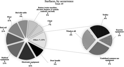 Figure 4. Most contaminated surfaces, by occurrence. Source: the author’s collection.