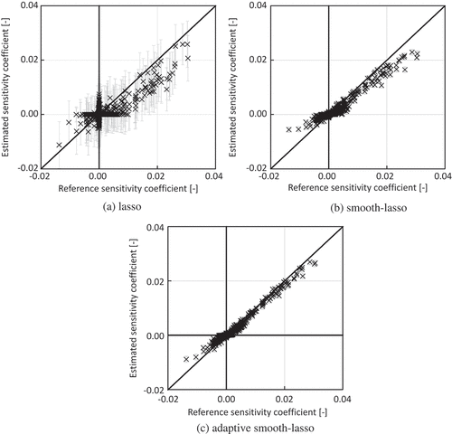 Figure 6. Comparison of relative sensitivity coefficients of keff of ADS initial core. The number of samples is 750. R. Katano: Estimation of sensitivity coefficient based on lasso-type penalized linear regression.