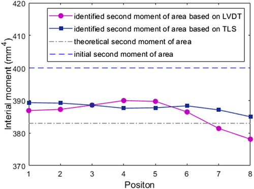 Figure 6. Second moment of area identified by modified min-CRE approach comparing to the theoretical second moment of area of simply supported beam.