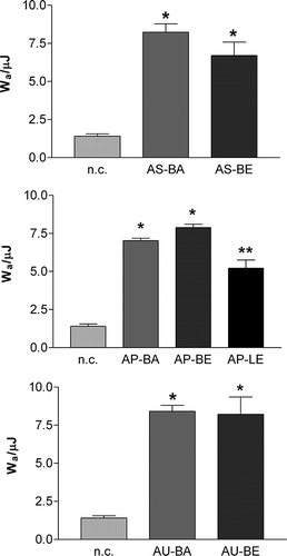 Figure 2 In vitro bioadhesive properties of solid aqueous (A) and 20% ethanolic (E) extracts of bulbs (B) and leaves (L) of A. cepa (AC), A. sativum (AS), A. porrum (AP), and A. ursinum (AU), expressed as a work of adhesion (W a). Statistically significant differences: *P < 0.001 compared to the negative control (n.c.); **P < 0.001 compared to the negative control; and P < 0.05 compared to AP-BA and AP-BE, respectively.