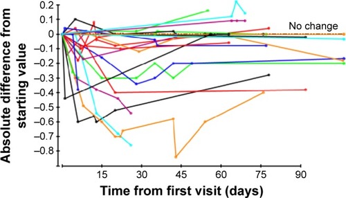 Figure 2 Dry AMD eyes: absolute logMAR differences from starting values for each patient, plotted over first 3 months only.