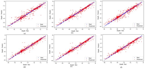 Figure 10. The scatter plots for Tis port, (a) DT, (b) RF, (c) DNN, (d) XGBOOST, (e) LightGBM, and (f) CatBoost.