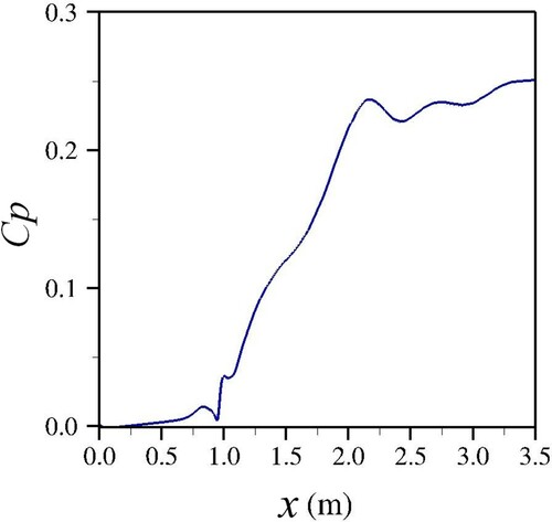 Figure 11. Centreline profile of the pressure coefficient