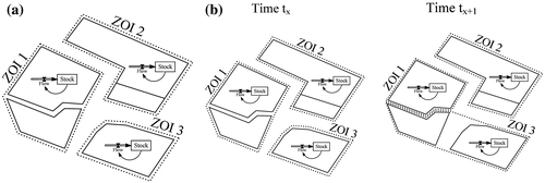 Figure 1. SD models are interfaced with spatial objects (zone of influence ZOI). (a) Object-to-model ratio is constant. (b) SD models communicate with a variable number of objects (variable zone of influence).