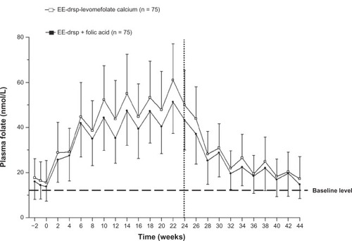 Figure 3 Concentration-time curves for plasma folate during 24 weeks of treatment with EE-drospirenone-levomefolate calcium or EE-drospirenone + folic acid (invasion phase) and during the 20-week period following cessation of treatment (elimination phase; per protocol set).