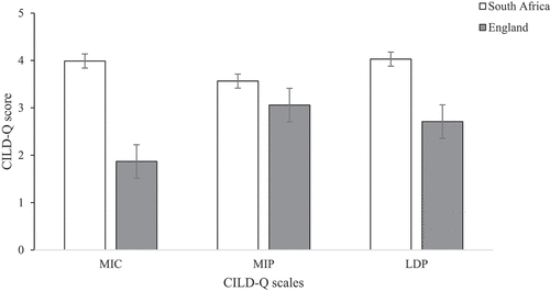 Figure 1. Bar graph with mean and standard error values of CILD-Q scores, representing the two-way interaction between nationality and CILD-Q scales (MIC = Multilingualism in Context; MIP = Multilingualism in Practice; LDP = Linguistic Diversity Promotion).