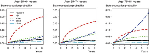Figure 3. State occupation probabilities for patients in 3 age groups after first hip arthroplasty, based on the model in Figure 1 (revision: state 2; hip: state 3; knee: state 4; dead: state 10; other: states 5–9).