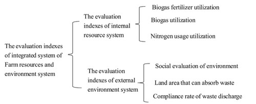 Figure 9. Evaluation indexes of internal resource and the external environment system.