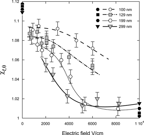 FIG. 2 A plot of the calculated DSFs of PSL doublets as a function of the electric field in the DMA showing our data for 299 nm, 199 nm, and 129 nm primary PSL particle diameters and the data from CitationKousaka et al. (1996) for the doublets of 100 nm PSL spheres. The filled symbols indicate the corresponding asymptotic values at high and at zero electric fields, for the parallel and the random orientations respectively. The data clearly indicate that particles change their alignment and tend towards the parallel orientation as the electric field in the DMA increases, with smaller particles requiring higher electric fields.