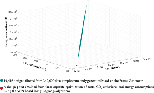 Figure 9. A comparison among optimized costs, CO2 emissions, and energy consumptions obtained by the ANN-based HLA and those of 10,416 valid designs filtered from 340,000 big data samples.