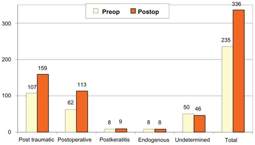 Figure 2 Demonstrated increasing number of patients who had visual acuity better than hand motion (pre- vs postoperation).