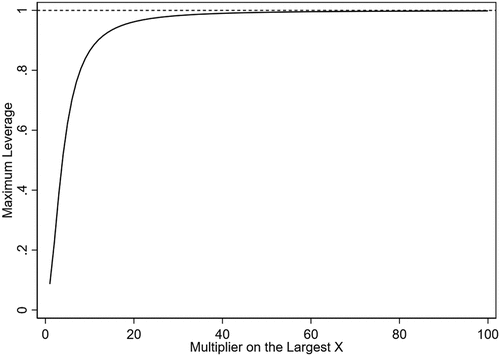 Figure 4. Maximum leverage and multiplier on the largest X.
