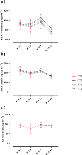 Figure 7. Effects of resistance or concurrent training in combination with high protein diets on training volume. a) Upper body resistance training volume (UBRT volume [kg.Kg BM −1]), b) Lower body resistance training volume (LBRT volume [kg.Kg BM −1]), and c) Endurance training volume (ET volume [kj. Kg BM−1]). CT1, concurrent training + 1.6 g.kg−1.d−1; CT2, concurrent training + 3.2 g.kg−1.d−1; RT1, resistance training + 1.6 g.kg−1.d−1; RT2, resistance training + 3.2 g.kg−1.d−1.