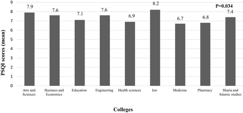 Figure 1 Difference in PSQI scores between different colleges.