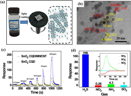 Figure 15. (a) Sensor fabrication from the SnO2 QDs/MWCNT; (b) HRTEM image of the SnO2 QDs/MWCNT; (c) Response curves of the sensors fabricated from SnO2 QDs/MWCNT and pristine SnO2 QDs upon H2S exposure/release cycles at 70°C; (d) Selectivity of the SnO2 QDs /MWCNT gas sensor at 70°C. Reprinted with permission from Ref. [Citation104]. Copyright 2013 American Chemical Society.