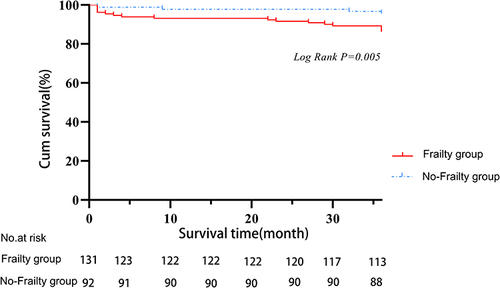 Figure 1 The cumulative survival of the frailty and non-frailty groups.