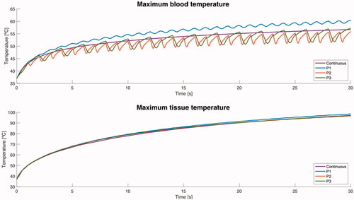 Figure 5. Evolution of the maximum value of temperature in tissue and blood during ablation for the different blood flow profiles (average value 8.5 cm/s) with perpendicular orientation.