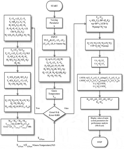 Figure 5. Flow chart of the simulation for varying chip heat flux.