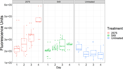 Figure 4. Boxplots showing the variability in immunofluorescence between individual Drs-GFP flies infected with either Ma549 and 2575.