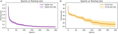 Figure 10. Learning curves illustrating model training progress: (a) Evaluating performance and convergence of the CNN-3 model using Triplet loss (b) Evaluating performance and convergence of the CNN-4 model using circle loss