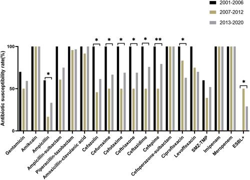 Figure 1 Antimicrobial susceptibility of all isolated E. coli in different periods were analyzed by Pearson’s chi-squared test. *P < 0.05. **P < 0.01.