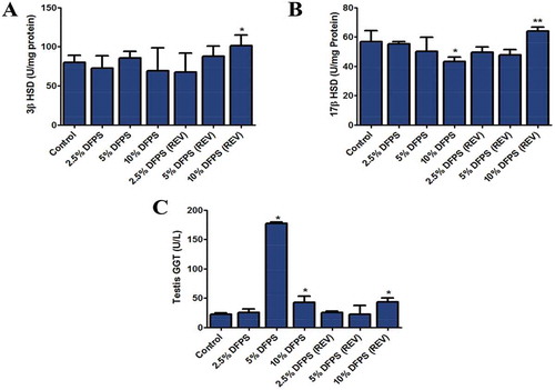 Figure 2. Effects of dietary fluted pumpkin seeds (DFPS) on testicular steroidogenic enzyme and γ-glutamyl transferase activities of rats after 60 days treatment and 60 days post-treatment withdrawal. Steroidogenic enzymes and γ-glutamyl transferase were determined in testes homogenate prepared in ice-cold phosphate buffered saline as described in the material and methods section. (A) 3β-hydroxysteroid dehydrogenase (3β-HSD), (B) 17β-hydroxysteroid dehydrogenase (17β-HSD), and (C) γ-glutamyl transferase (GGT). Data are presented as the mean ± SD (n = 5). *Versus control group and **versus 10% DFPS group (p < 0.05).