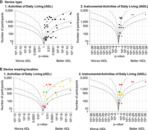 Figure 4 Albatross plots depicting the magnitude of associations, provided as standardized regression coefficients (βs), of higher physical activity (PA) and lower sedentary behavior (SB) with activities of daily living (ADL) and instrumental activities of daily living (IADL), stratified by (A) population (general versus disease), (B) study design (cross-sectional versus longitudinal), (C) adjustment (adjusted versus unadjusted associations), (D) device location (accelerometer versus pedometer), and (E) device wearing location. (A) population selection: ● general, ○ disease, (B) study design: ● cross-sectional, ○ longitudinal, (C) adjustment: ● adjusted, ○ unadjusted, (D) device type ● accelerometer, ○ pedometer, (E) device wearing location: ● (green) wrist, ● (pink) triceps, ● (yellow) hip. β = ±0.10, β = ±0.20, β = ±0.30.