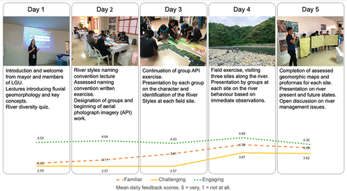 Figure 2. Overview of the structure of the five-day River Styles Short Course. Responses to three questions in the ‘5-minute’ feedback forms are summarised. Participants were asked to use Likert rating scales to answer the following: “How familiar was the material covered today (1= familiar; 5 = unfamiliar)”; “How challenging did you find the day (1 = easy; 5 = difficult)”; and “Overall, how engaging did you find the day (1 = engaging; 5= dull)”?.