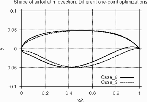 Figure 24. Shape of the optimized wings at midsection for different values of constraint on pitching moment. Case_8 – no constraint on CM; Case_9 – CM>-0.1. Nws=3.