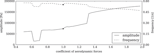 Figure 13. Sensitivity of aerodynamic forces.