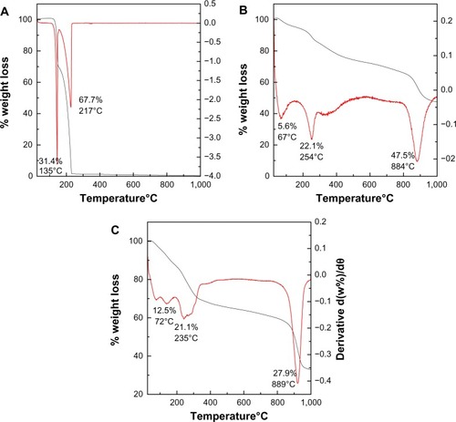 Figure 4 Thermogravimetric analysis–differential thermogravimetric thermograms of PASA (A), PASA-D (B), and PASA-I (C).