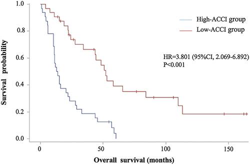 Figure 1 Overall survival curve of high-ACCI vs low-ACCI group.