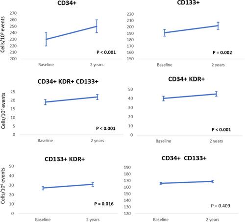 Figure 1 Change of circulating levels of six phenotypes of EPCs in the overall population over two year-follow-up.